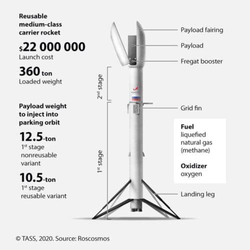 รัสเซียจะมีจรวดใช้ซ้ำแบบ Falcon 9 ได้จริงหรือไม่