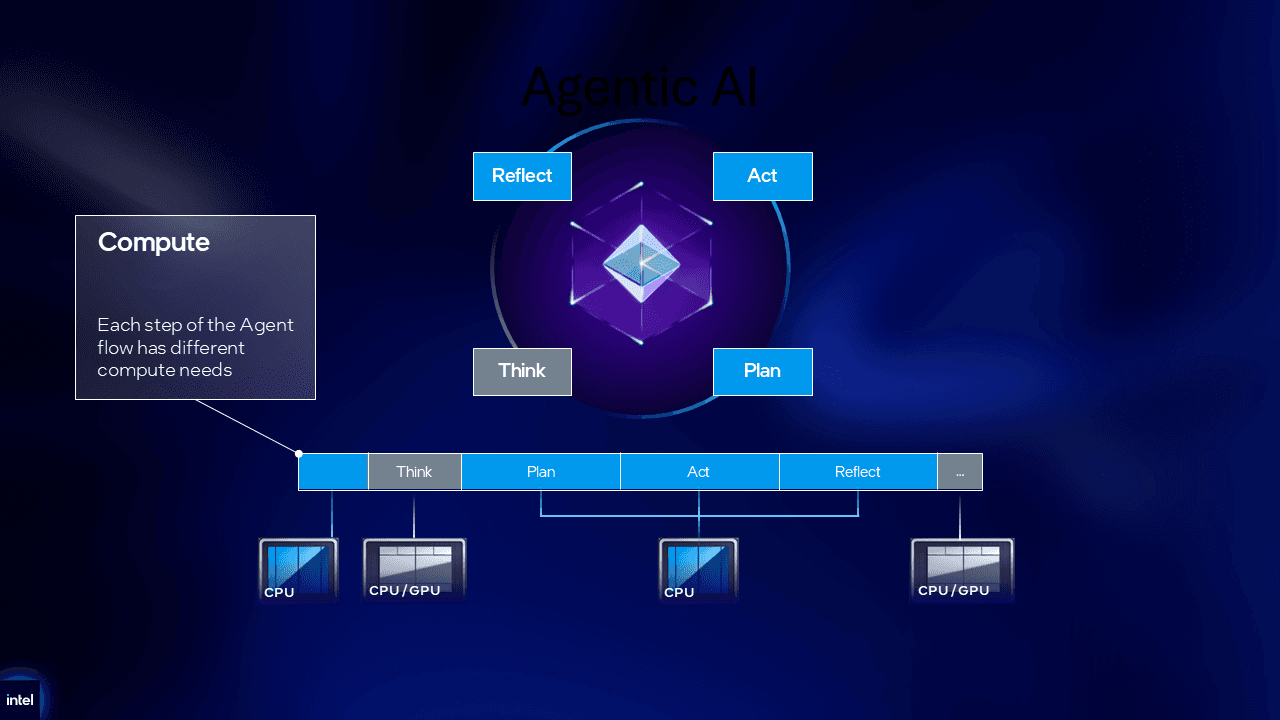Intel ชี้ 5 บทเรียนสำคัญในการสร้างสภาพแวดล้อมสำหรับ Agentic AI ในองค์กร