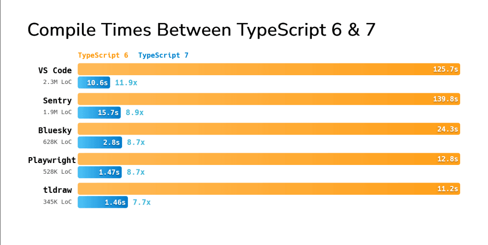TypeScript 7 เปิดตัวคอมไพเลอร์ใหม่จาก Go เร็วขึ้นเกือบ 10 เท่าและยังเข้ากันได้กับโค้ดเดิม