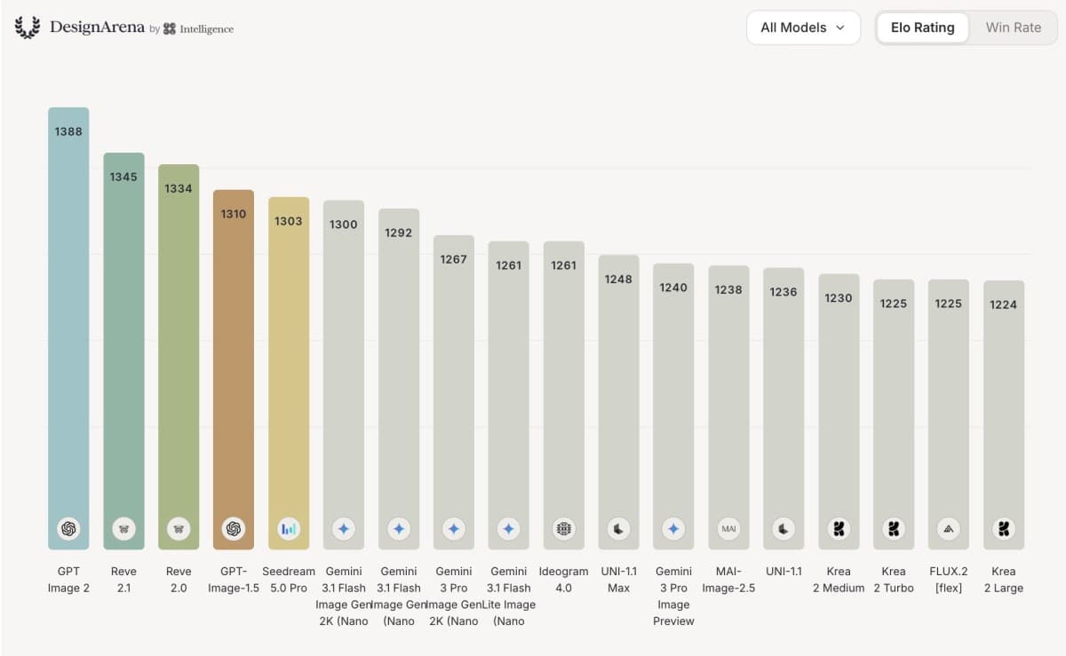ผู้สร้าง DesignArena ระดมทุน 7.9 ล้านดอลลาร์ เดินหน้าทำให้โมเดล AI มี “รสนิยม” มากขึ้น