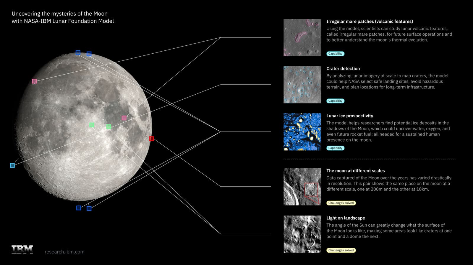NASA จับมือ IBM พัฒนาโมเดล AI สำหรับสำรวจดวงจันทร์ยุค Artemis