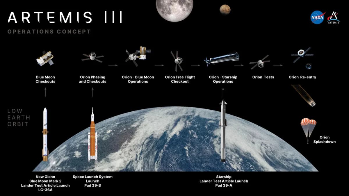 NASA เตรียมปล่อยจรวด 3 ลำสำหรับภารกิจทดสอบ Artemis 3